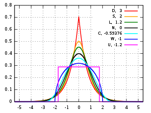 Figure 3. Kurtosis describes the different kinds of peaks that probability distributions can have. 